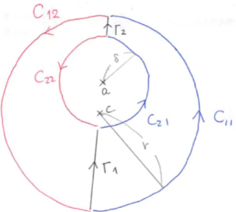 図 4: 切り込みを入れて二つの閉曲線の和として表す (a) 図 4 のような曲線 C 11 , C 12 , C 21 , C 22 , Γ 1 , Γ 2 を導入する。C 11 + C 12 , C 21 + C 22 はそれぞ れ |z − c| = r, |z − a| = δ であるから、 (10) ∫ C 11 +C 12 dzz − a = ∫ C 21 +C 22 dzz − a を証明すれば良い。 ここから後は演習問題にする。 (b) |z − c| = r を満たす任意の z に対して、